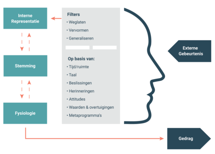Herkaderen met NLP herinneringen